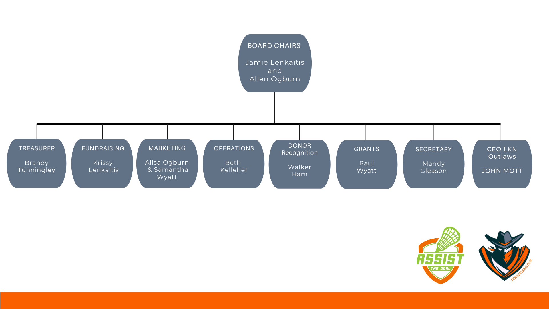 LKN Outlaws Org Structure - 2922